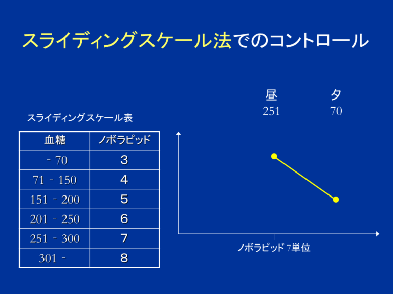 アルゴリズム法とスライディングスケール法 9/13 かみうち内科クリニック ブログ